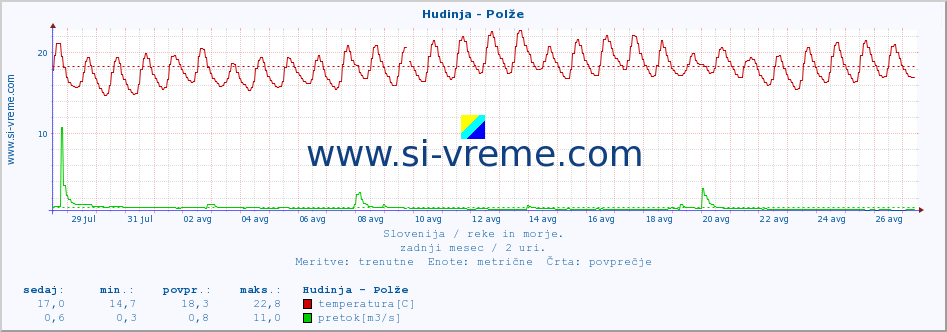 POVPREČJE :: Hudinja - Polže :: temperatura | pretok | višina :: zadnji mesec / 2 uri.