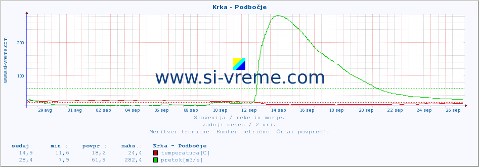 POVPREČJE :: Krka - Podbočje :: temperatura | pretok | višina :: zadnji mesec / 2 uri.