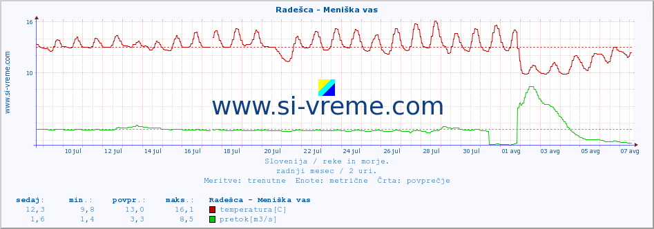 POVPREČJE :: Radešca - Meniška vas :: temperatura | pretok | višina :: zadnji mesec / 2 uri.