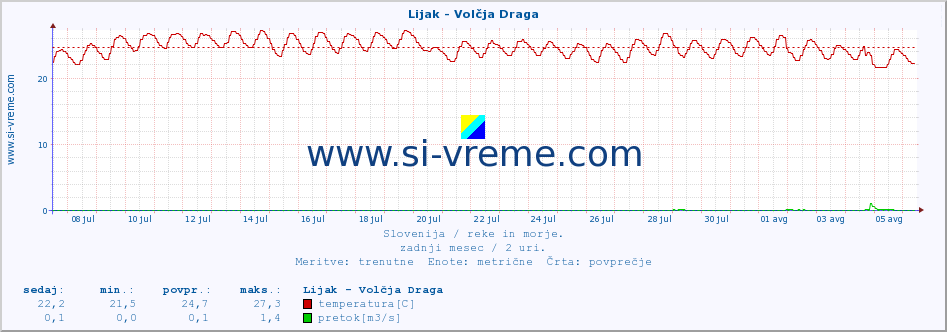 POVPREČJE :: Lijak - Volčja Draga :: temperatura | pretok | višina :: zadnji mesec / 2 uri.