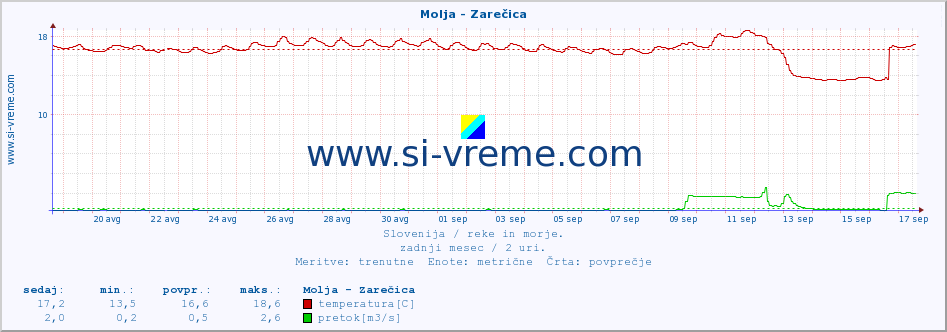 POVPREČJE :: Molja - Zarečica :: temperatura | pretok | višina :: zadnji mesec / 2 uri.