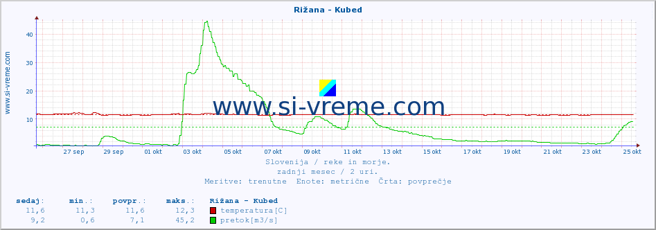 POVPREČJE :: Rižana - Kubed :: temperatura | pretok | višina :: zadnji mesec / 2 uri.