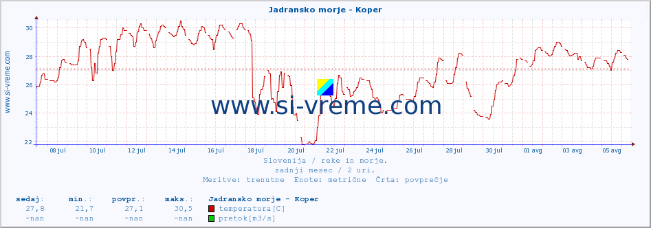 POVPREČJE :: Jadransko morje - Koper :: temperatura | pretok | višina :: zadnji mesec / 2 uri.