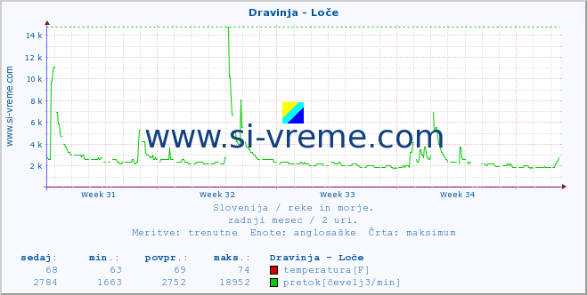 POVPREČJE :: Dravinja - Loče :: temperatura | pretok | višina :: zadnji mesec / 2 uri.