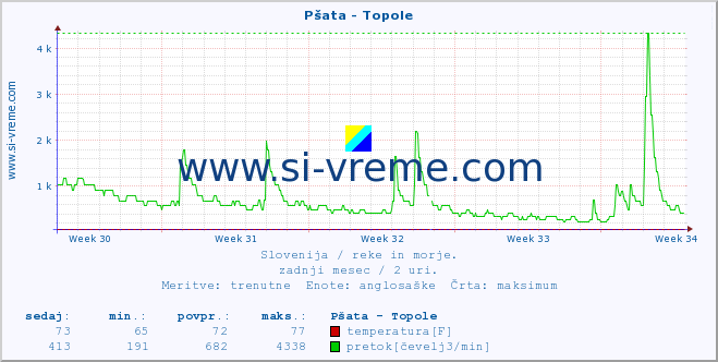 POVPREČJE :: Pšata - Topole :: temperatura | pretok | višina :: zadnji mesec / 2 uri.