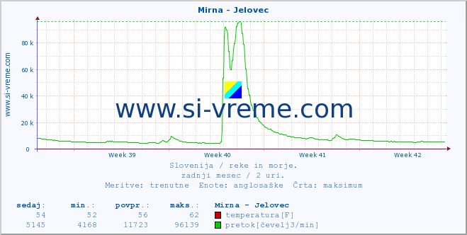 POVPREČJE :: Mirna - Jelovec :: temperatura | pretok | višina :: zadnji mesec / 2 uri.