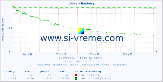 POVPREČJE :: Unica - Hasberg :: temperatura | pretok | višina :: zadnji mesec / 2 uri.