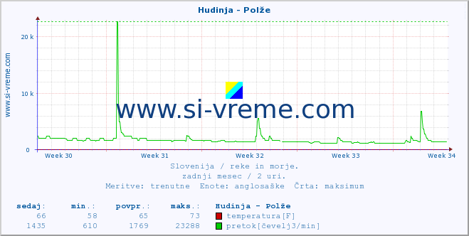 POVPREČJE :: Hudinja - Polže :: temperatura | pretok | višina :: zadnji mesec / 2 uri.