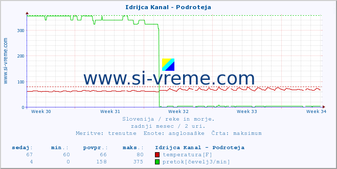 POVPREČJE :: Idrijca Kanal - Podroteja :: temperatura | pretok | višina :: zadnji mesec / 2 uri.