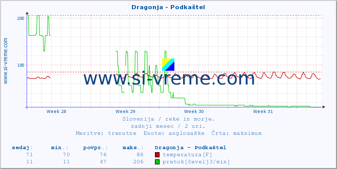 POVPREČJE :: Dragonja - Podkaštel :: temperatura | pretok | višina :: zadnji mesec / 2 uri.