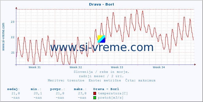 POVPREČJE :: Drava - Borl :: temperatura | pretok | višina :: zadnji mesec / 2 uri.