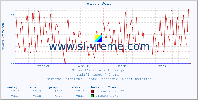 POVPREČJE :: Meža -  Črna :: temperatura | pretok | višina :: zadnji mesec / 2 uri.