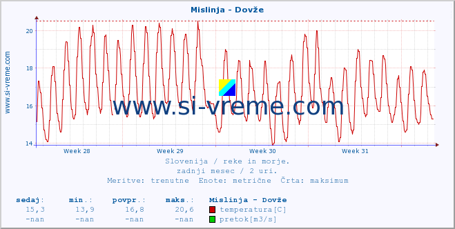 POVPREČJE :: Mislinja - Dovže :: temperatura | pretok | višina :: zadnji mesec / 2 uri.