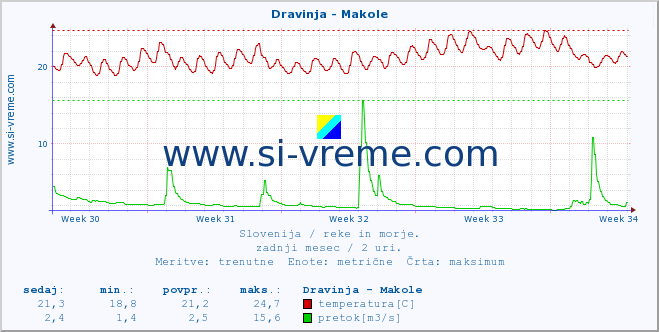 POVPREČJE :: Dravinja - Makole :: temperatura | pretok | višina :: zadnji mesec / 2 uri.