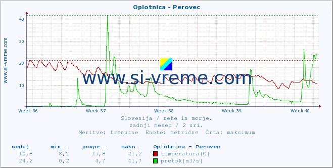 POVPREČJE :: Oplotnica - Perovec :: temperatura | pretok | višina :: zadnji mesec / 2 uri.