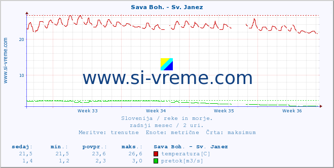 POVPREČJE :: Sava Boh. - Sv. Janez :: temperatura | pretok | višina :: zadnji mesec / 2 uri.