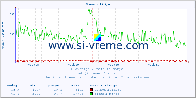 POVPREČJE :: Sava - Litija :: temperatura | pretok | višina :: zadnji mesec / 2 uri.