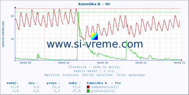 POVPREČJE :: Kamniška B. - Vir :: temperatura | pretok | višina :: zadnji mesec / 2 uri.