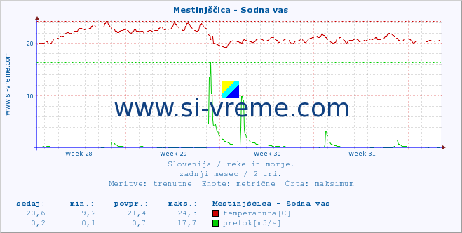 POVPREČJE :: Mestinjščica - Sodna vas :: temperatura | pretok | višina :: zadnji mesec / 2 uri.