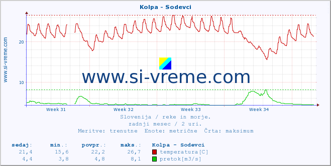 POVPREČJE :: Kolpa - Sodevci :: temperatura | pretok | višina :: zadnji mesec / 2 uri.