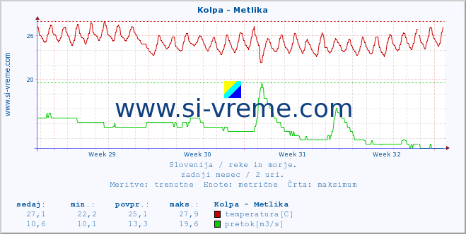 POVPREČJE :: Kolpa - Metlika :: temperatura | pretok | višina :: zadnji mesec / 2 uri.