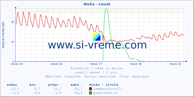 POVPREČJE :: Rinža - Livold :: temperatura | pretok | višina :: zadnji mesec / 2 uri.