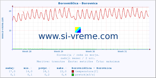 POVPREČJE :: Borovniščica - Borovnica :: temperatura | pretok | višina :: zadnji mesec / 2 uri.