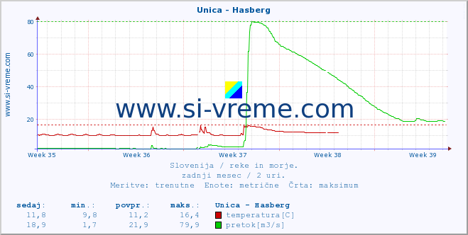 POVPREČJE :: Unica - Hasberg :: temperatura | pretok | višina :: zadnji mesec / 2 uri.