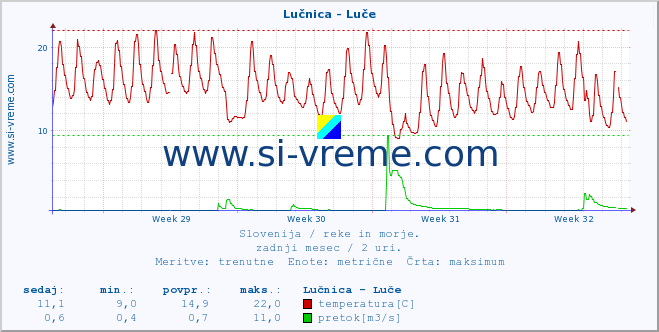 POVPREČJE :: Lučnica - Luče :: temperatura | pretok | višina :: zadnji mesec / 2 uri.