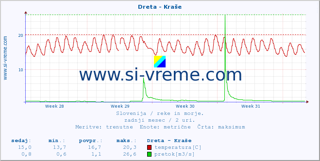 POVPREČJE :: Dreta - Kraše :: temperatura | pretok | višina :: zadnji mesec / 2 uri.