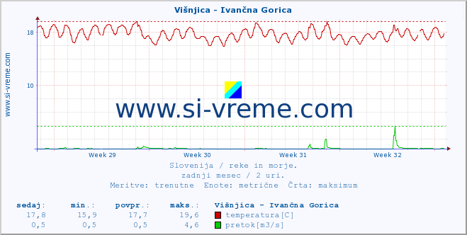 POVPREČJE :: Višnjica - Ivančna Gorica :: temperatura | pretok | višina :: zadnji mesec / 2 uri.