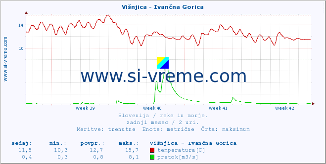 POVPREČJE :: Višnjica - Ivančna Gorica :: temperatura | pretok | višina :: zadnji mesec / 2 uri.