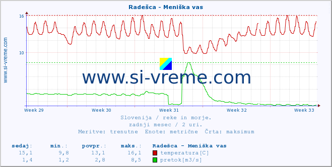 POVPREČJE :: Radešca - Meniška vas :: temperatura | pretok | višina :: zadnji mesec / 2 uri.