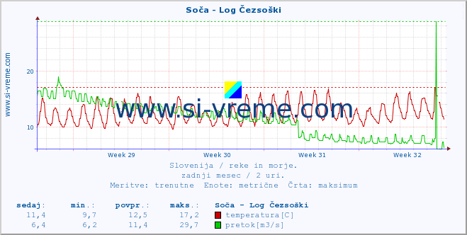 POVPREČJE :: Soča - Log Čezsoški :: temperatura | pretok | višina :: zadnji mesec / 2 uri.