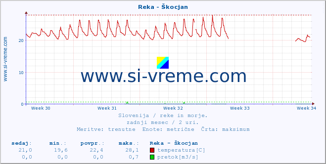 POVPREČJE :: Reka - Škocjan :: temperatura | pretok | višina :: zadnji mesec / 2 uri.