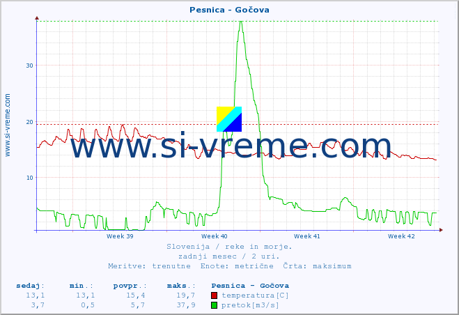 POVPREČJE :: Pesnica - Gočova :: temperatura | pretok | višina :: zadnji mesec / 2 uri.