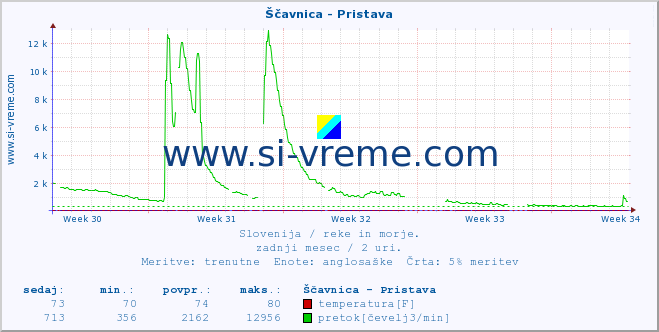 POVPREČJE :: Ščavnica - Pristava :: temperatura | pretok | višina :: zadnji mesec / 2 uri.