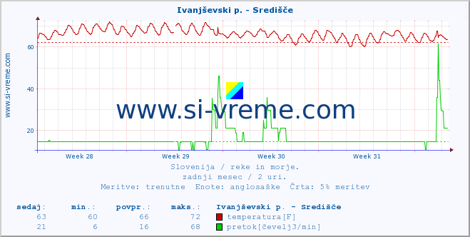 POVPREČJE :: Ivanjševski p. - Središče :: temperatura | pretok | višina :: zadnji mesec / 2 uri.