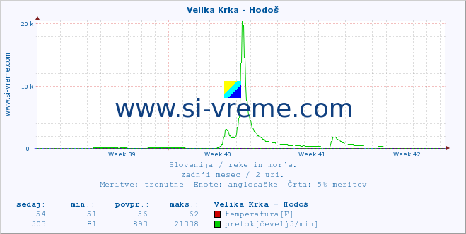 POVPREČJE :: Velika Krka - Hodoš :: temperatura | pretok | višina :: zadnji mesec / 2 uri.