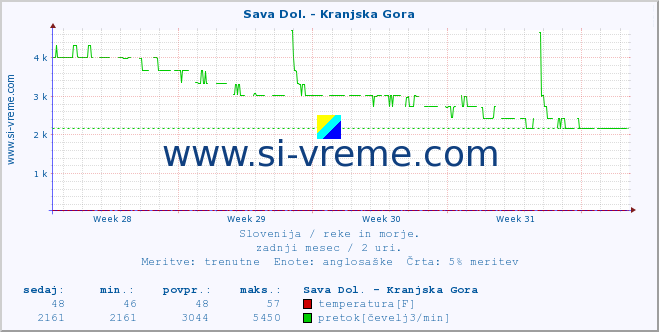 POVPREČJE :: Sava Dol. - Kranjska Gora :: temperatura | pretok | višina :: zadnji mesec / 2 uri.