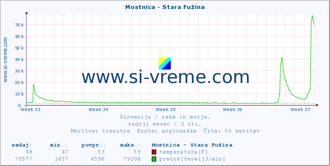 POVPREČJE :: Mostnica - Stara Fužina :: temperatura | pretok | višina :: zadnji mesec / 2 uri.