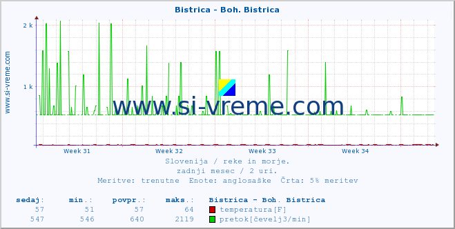 POVPREČJE :: Bistrica - Boh. Bistrica :: temperatura | pretok | višina :: zadnji mesec / 2 uri.