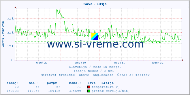 POVPREČJE :: Sava - Litija :: temperatura | pretok | višina :: zadnji mesec / 2 uri.