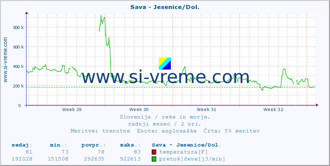 POVPREČJE :: Sava - Jesenice/Dol. :: temperatura | pretok | višina :: zadnji mesec / 2 uri.