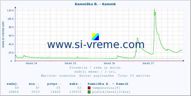 POVPREČJE :: Kamniška B. - Kamnik :: temperatura | pretok | višina :: zadnji mesec / 2 uri.