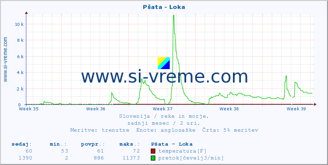 POVPREČJE :: Pšata - Loka :: temperatura | pretok | višina :: zadnji mesec / 2 uri.