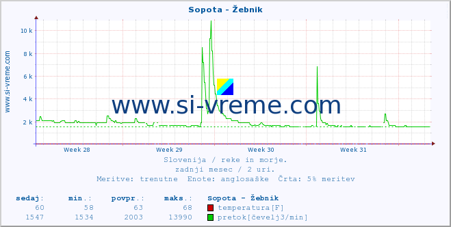 POVPREČJE :: Sopota - Žebnik :: temperatura | pretok | višina :: zadnji mesec / 2 uri.