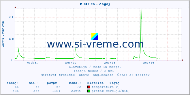 POVPREČJE :: Bistrica - Zagaj :: temperatura | pretok | višina :: zadnji mesec / 2 uri.