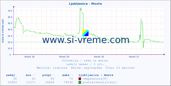 POVPREČJE :: Ljubljanica - Moste :: temperatura | pretok | višina :: zadnji mesec / 2 uri.