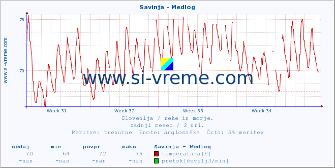 POVPREČJE :: Savinja - Medlog :: temperatura | pretok | višina :: zadnji mesec / 2 uri.